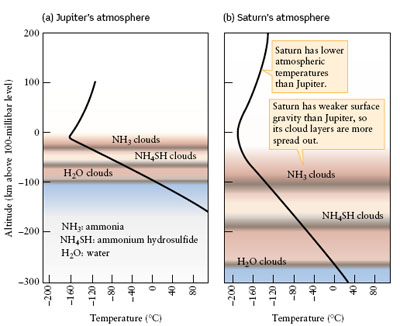 Atmospheric Temperature