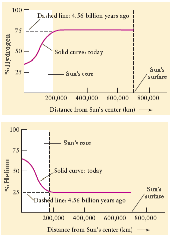 Changes in composition in the solar core image