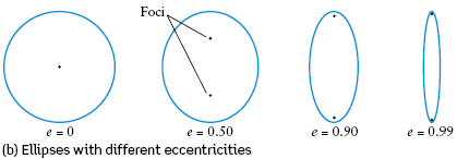 Eccentricity in Ellipses