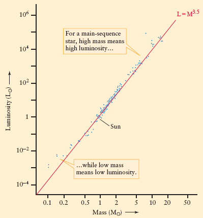 The Mass-Luminosity Relation image