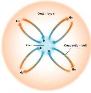 Interior of a Very Low Mass Star image