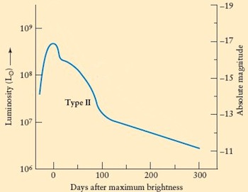 A Supernova Light Curve image