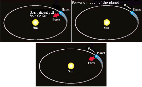 Orbiting the Sun Figure