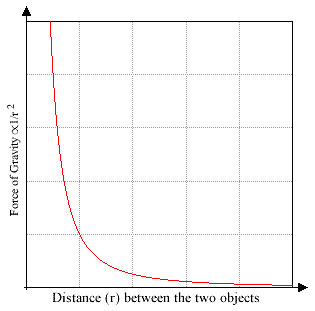 Inversely Proportion to Distance