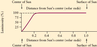 Luminosity of the Sun and distance from the core.