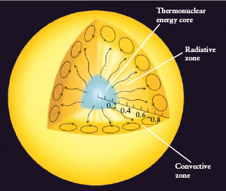 Solar Core