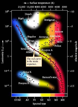 The Hertzsprung-Russell Diagram