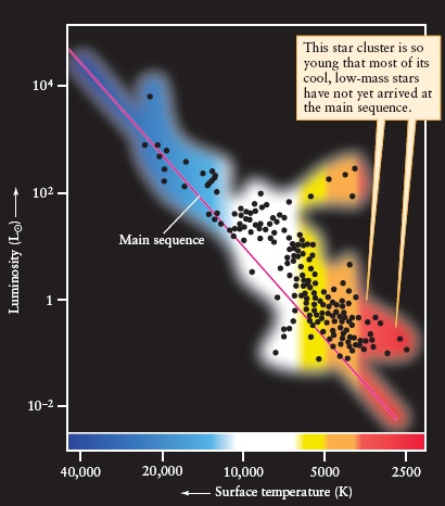 H-R diagram of the young cluster NGC2264