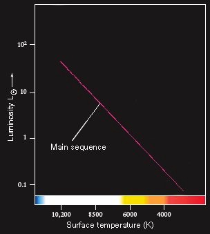 H-R Diagram image