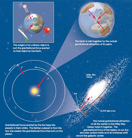 Universal Gravitation Figure