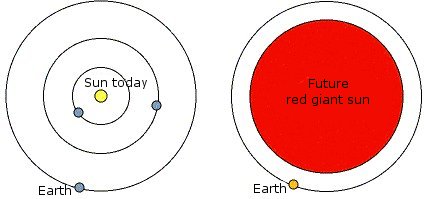 Sun's Evolution image