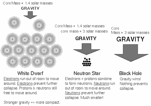 Degeneracy Pressure vs. Gravity image