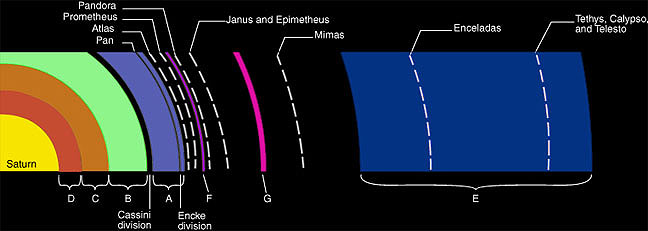 Diagram of Saturn's rings and larger moons