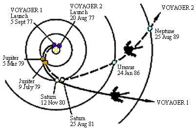 Voyagers' Paths