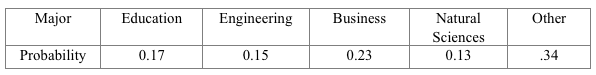 College Majors table image