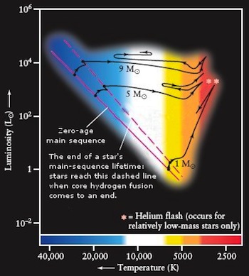 Death of a High-Mass Star